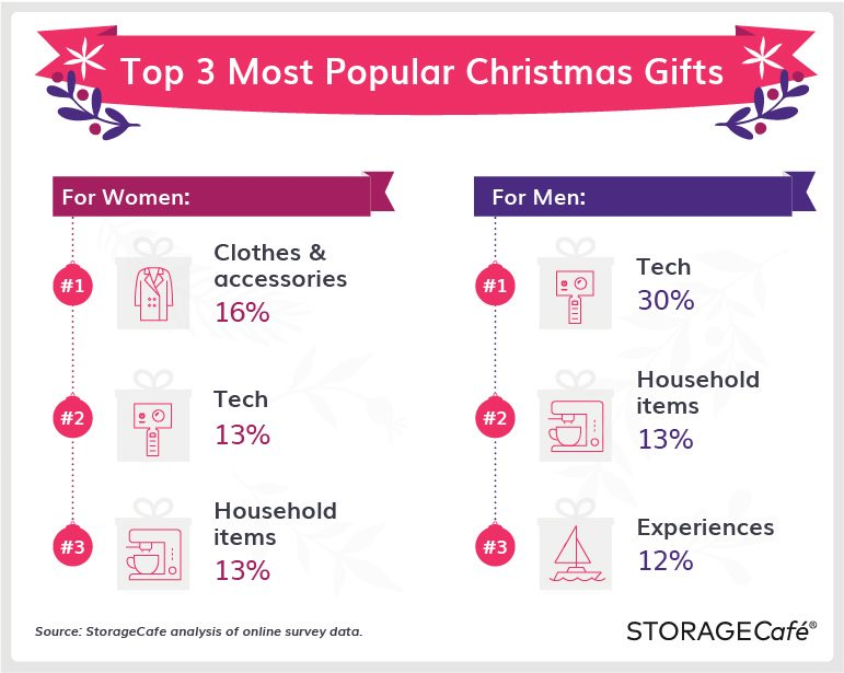 A recent survey has revealed both the hottest types of gifts as well as the current gift-giving trends. What Do Americans Really Want for Christmas?